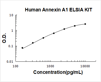 Human Annexin A1 PicoKine ELISA Kit standard curve