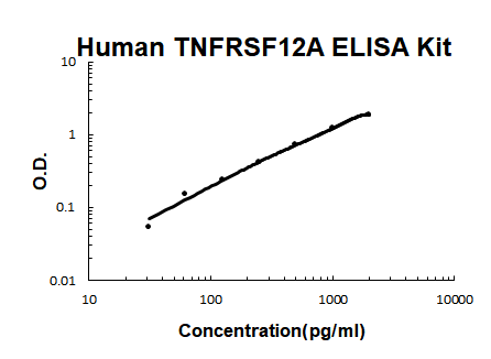 Human TNFRSF12A/TWEAKR PicoKine ELISA Kit standard curve