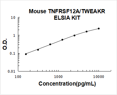 Mouse TNFRSF12A/TWEAKR PicoKine ELISA Kit standard curve