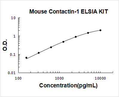 Mouse Contactin-1 PicoKine ELISA Kit standard curve