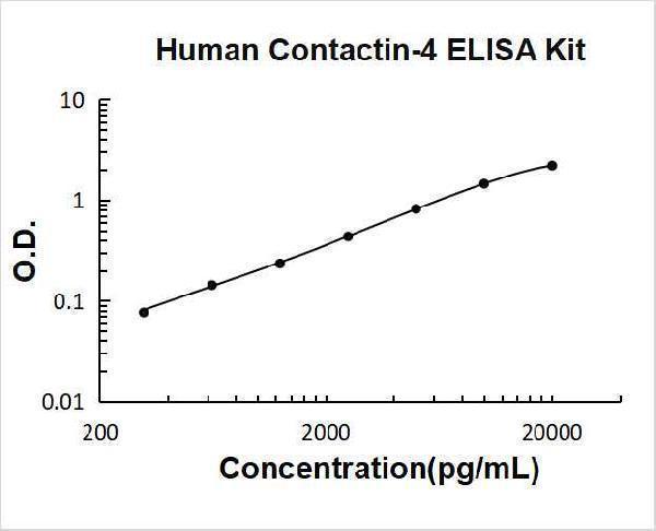 Human Contactin-4 PicoKine ELISA Kit Standard Curve