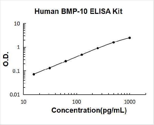 Human BMP-10 PicoKine ELISA Kit standard curve