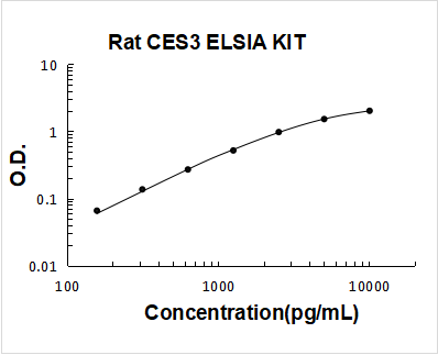 Rat ES3 PicoKine ELISA Kit standard curve