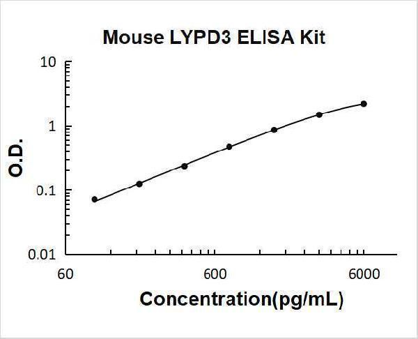 Mouse LYPD3 PicoKine ELISA Kit standard curve