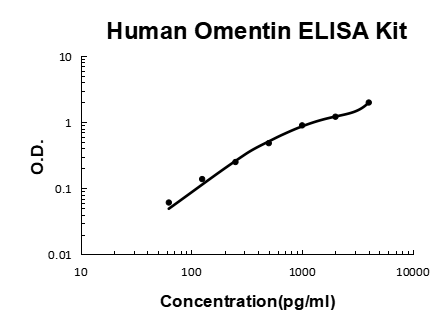 Human Omentin/intelectin-1 PicoKine ELISA Kit Standard Curve