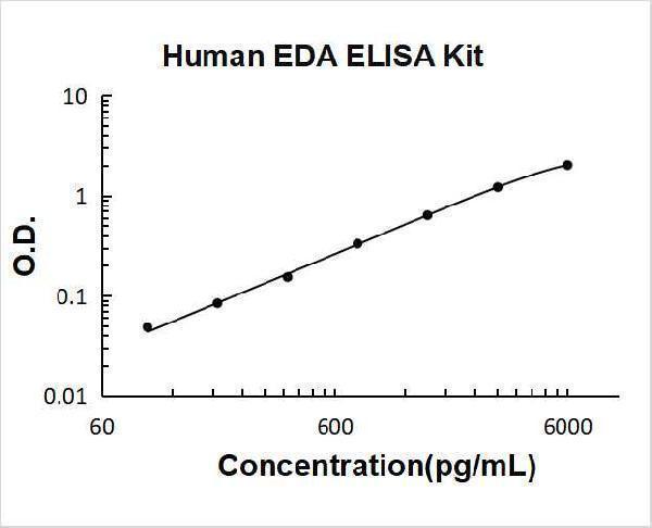 Human EDA PicoKine ELISA Kit standard curve