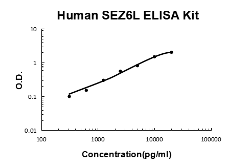 Human SEZ6L PicoKine ELISA Kit standard curve