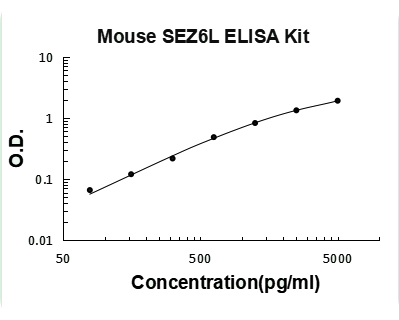 Mouse SEZ6L PicoKine ELISA Kit Standard Curve