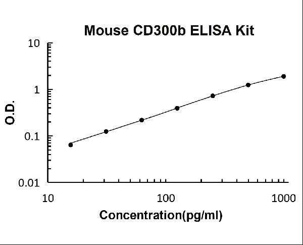 Mouse CD300b PicoKine ELISA Kit Standard Curve