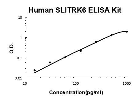 Human SLITRK6 PicoKine ELISA Kit Standard Curve