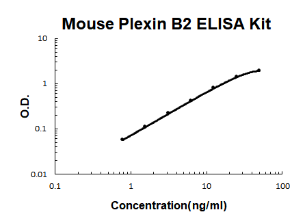 Mouse Plexin B2 PicoKine ELISA Kit standard curve