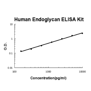Human Endoglycan/PODXL2 PicoKine ELISA Kitstandard curve