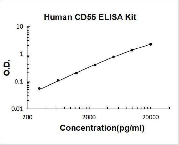 Human CD55 PicoKine ELISA Kitstandard curve