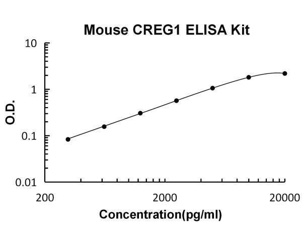 Mouse CREG1 PicoKine ELISA Kit Standard Curve