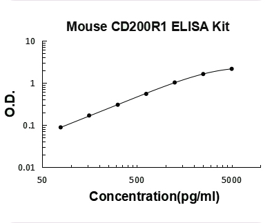 Mouse CD200R1 PicoKine ELISA Kitstandard curve