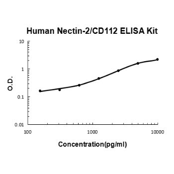 Human Nectin-2/CD112 PicoKine ELISA Kitstandard curve