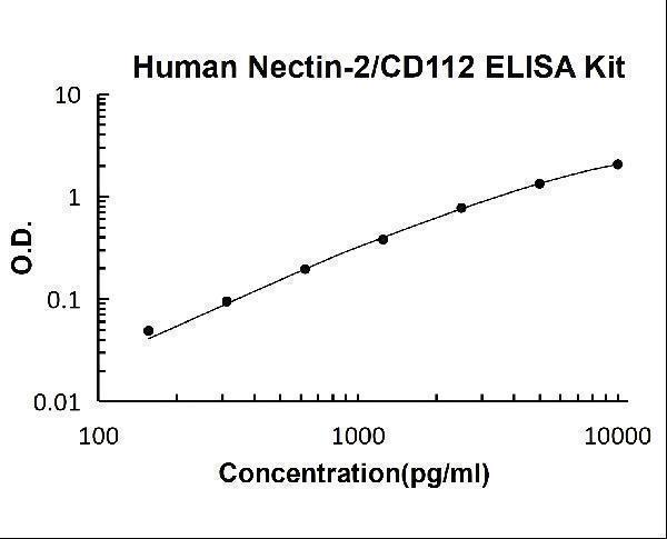 Human Nectin-2/CD112 PicoKine ELISA Kitstandard curve