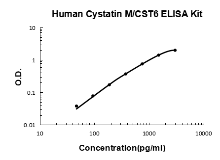 Human Cystatin M/CST6 PicoKine ELISA Kitstandard curve