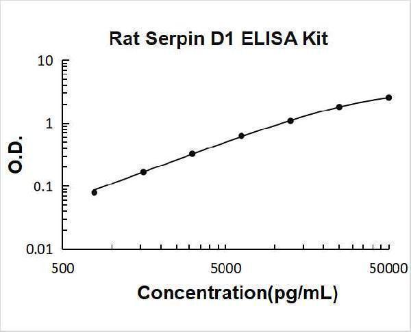 Rat Serpin D1 PicoKine ELISA Kitstandard curve