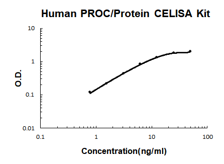 Human PROC/Protein C PicoKine ELISA Kitstandard curve