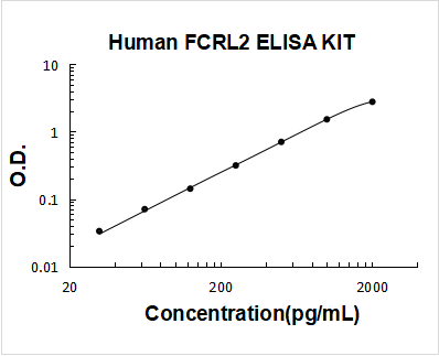 Human FCRL2 PicoKine ELISA Kit Standard Curve