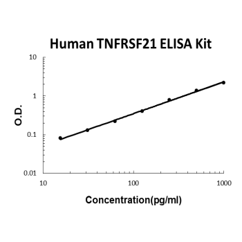 Human TNFRSF21/DR6 PicoKine ELISA Kit Standard Curve