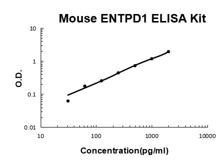 Mouse CD39/ENTPD1 PicoKine ELISA Kit Standard Curve