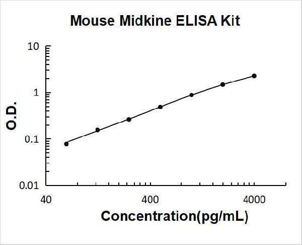 Mouse Midkine PicoKine ELISA Kit Standard Curve