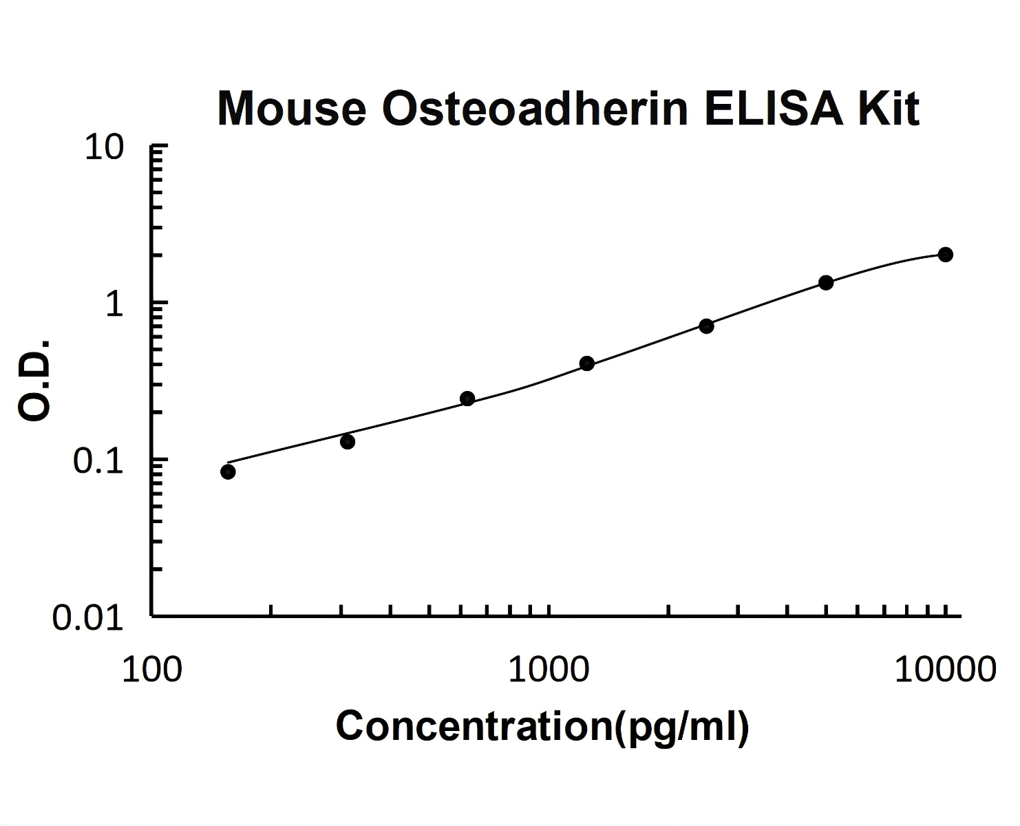 Mouse Osteoadherin PicoKine ELISA Kit Standard Curve