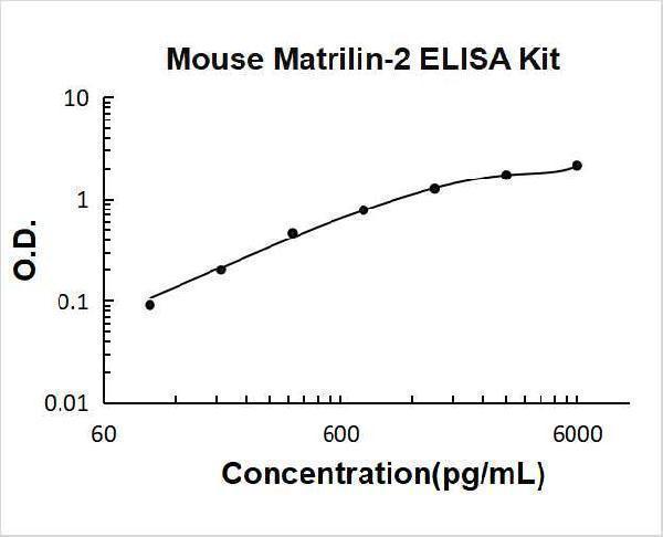 Mouse Matrilin-2 PicoKine ELISA Kit Standard Curve