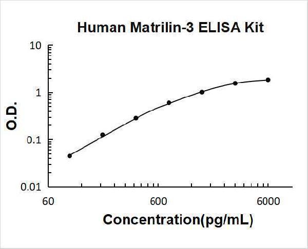 Human Matrilin-3 PicoKine ELISA Kit Standard Curve