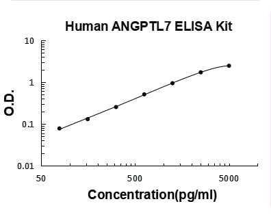 Human ANGPTL7 PicoKine ELISA Kit Standard Curve