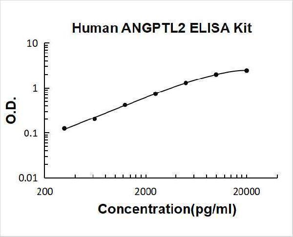 Human ANGPTL2 PicoKine ELISA Kit Standard Curve