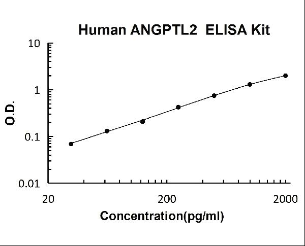 Human ANGPTL2 PicoKine ELISA Kit Standard Curve