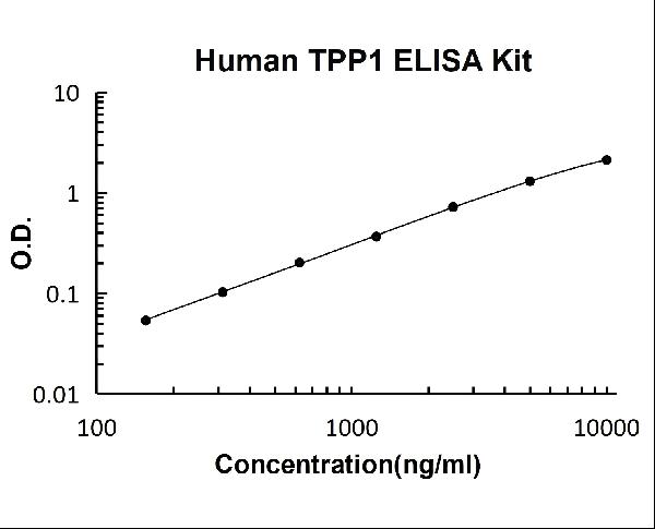 Human TPP1 PicoKine ELISA Kit Standard Curve