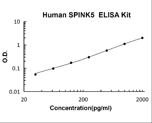 Human SPINK5 PicoKine ELISA Kit Standard Curve