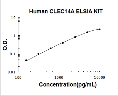 Human CLEC14A PicoKine ELISA Kit Standard Curve