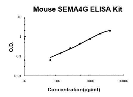 Mouse SEMA4G PicoKine ELISA Kit Standard Curve