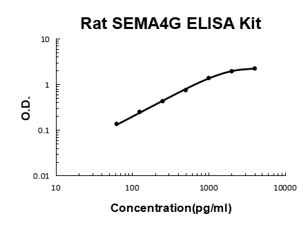 Rat SEMA4G PicoKine ELISA Kit Standard Curve