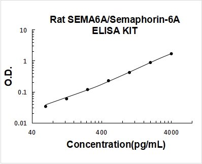 Rat SEMA6A PicoKine ELISA Kit Standard Curve