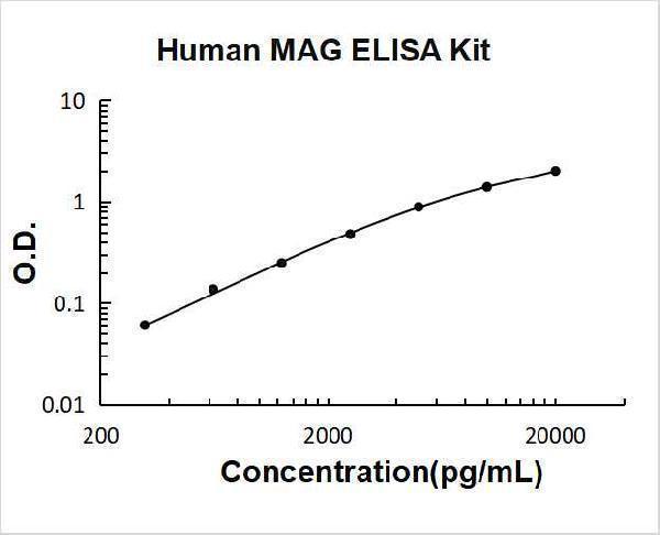 Human MAG PicoKine ELISA Kit Standard Curve