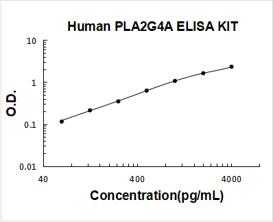 Human PLA2G4A PicoKine ELISA Kit Standard Curve