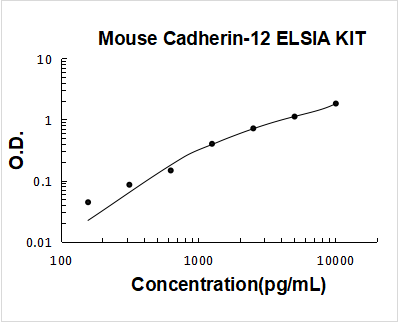 Mouse Cadherin-12 PicoKine ELISA Kit Standard Curve