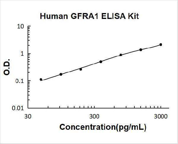 Human GFRA1 PicoKine ELISA Kit Standard Curve