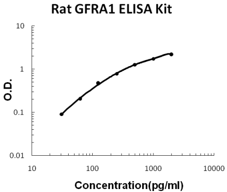 Rat GFRA1 PicoKine ELISA Kit Standard Curve