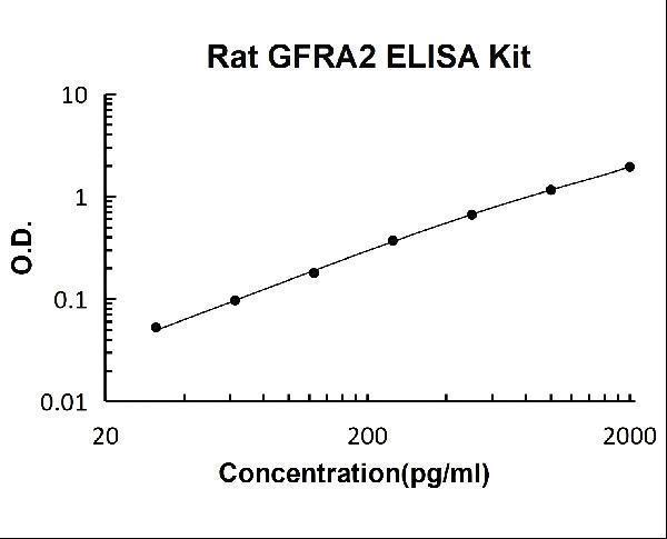 Rat GFRA2 PicoKine ELISA Kit Standard Curve