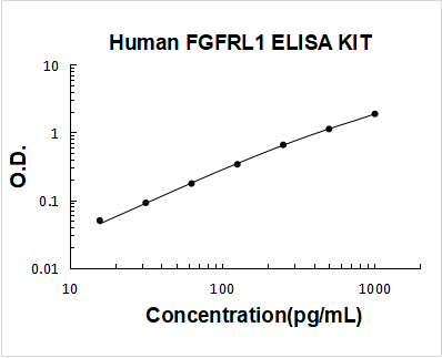 Human FGFRL1 PicoKine ELISA Kit Standard Curve