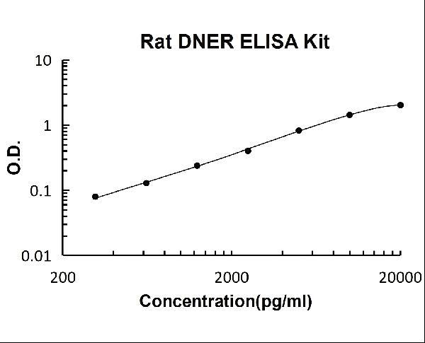 Rat DNER PicoKine ELISA Kit Standard Curve