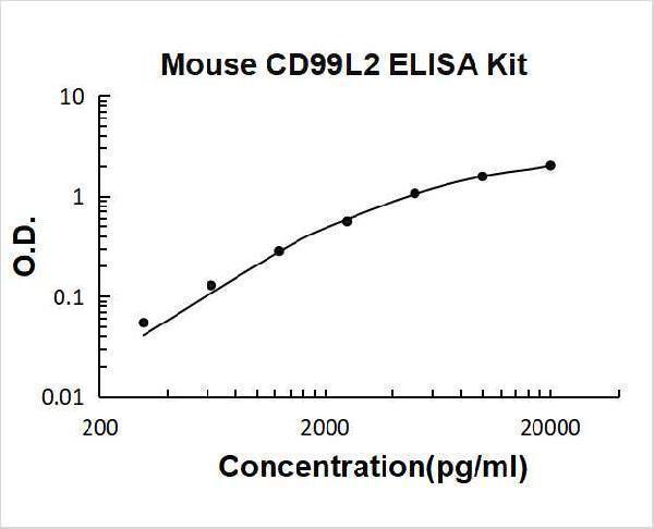 Mouse CD99L2 PicoKine ELISA Kit Standard Curve