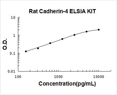 Rat Cadherin-4/R-Cadherin PicoKine ELISA Kit Standard Curve